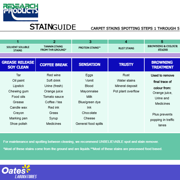 Research Product | Stain Guide Sheet | Crystalwhite Cleaning Supplies Melbourne.