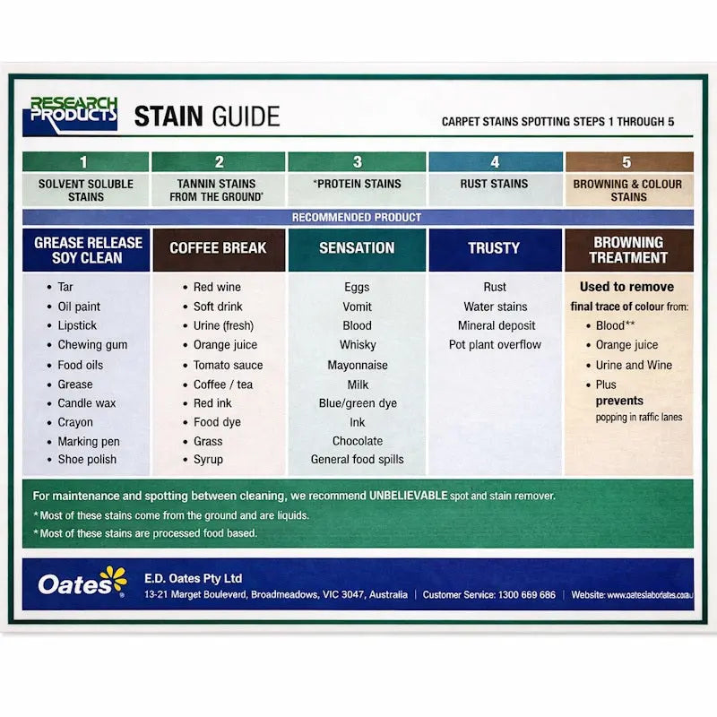 Research Product | Stain Guide Sheet | Crystalwhite Cleaning Supplies Melbourne.